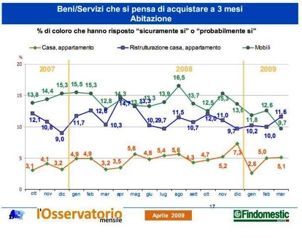 A marzo cresce la fiducia degli italiani 4