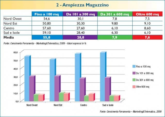 Le ferramenta in Italia. Chi sono e che dimensioni hanno 2