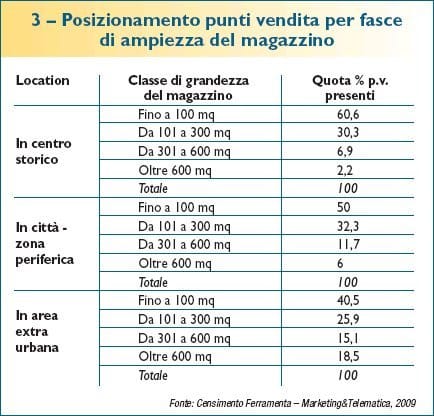 Le ferramenta in Italia. Chi sono e che dimensioni hanno 3