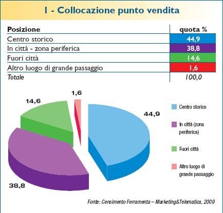 Le ferramenta in Italia. Chi sono e che dimensioni hanno 4