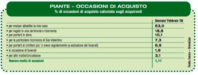 Crescono le vendite di fiori 2