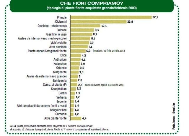 Crescono le vendite di fiori 3