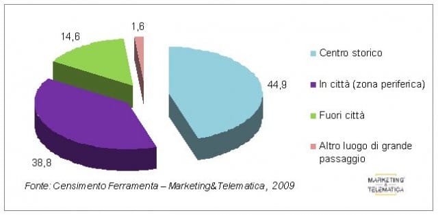 Ferramenta: la struttura e la collocazione del punto vendita 3