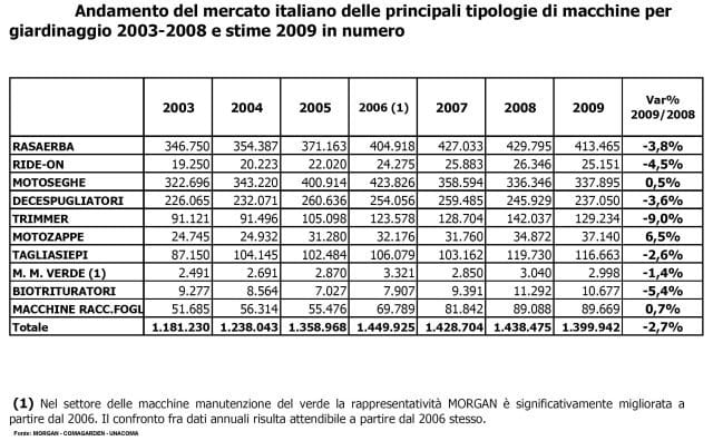 Motocoltura: calo di vendite nel primo trimestre 2009 2