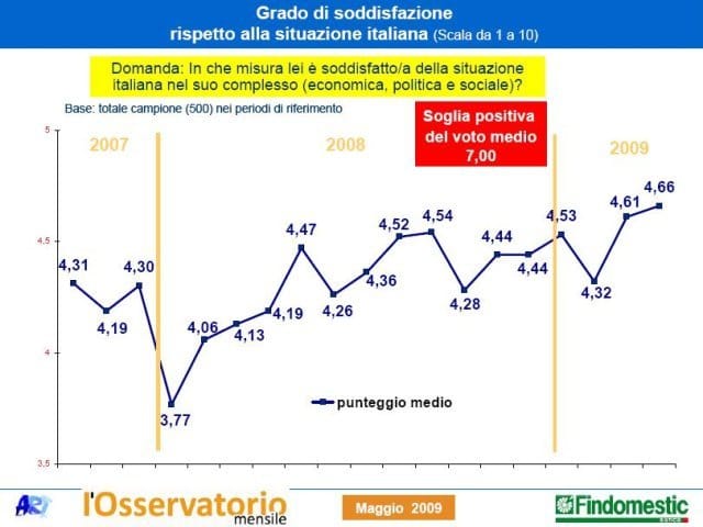 Findomestic: la fiducia degli italiani sale anche ad aprile 2