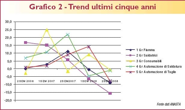 Saldatura e taglio: un settore capace di confrontarsi con il mercato globale 2