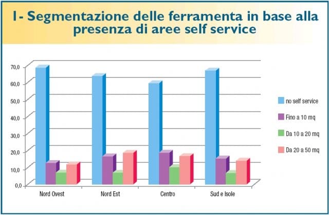 Il self service nelle Ferramenta italiane 2