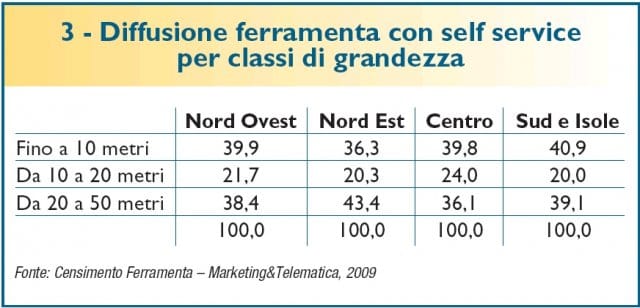 Il self service nelle Ferramenta italiane 4