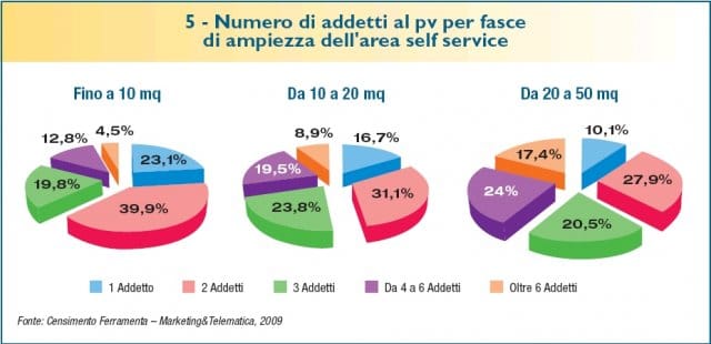 Il self service nelle Ferramenta italiane 6