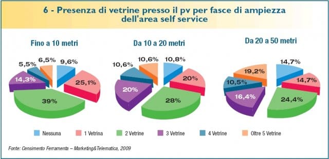 Il self service nelle Ferramenta italiane 7