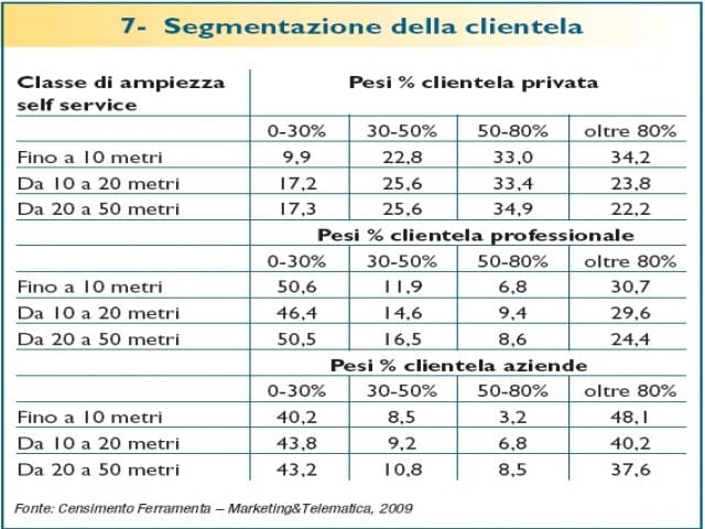 Il self service nelle Ferramenta italiane 8