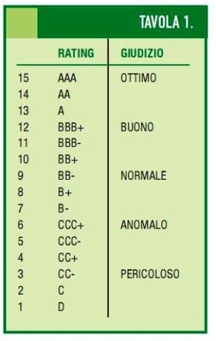 Basilea 2: il rating diventa esecutivo 2