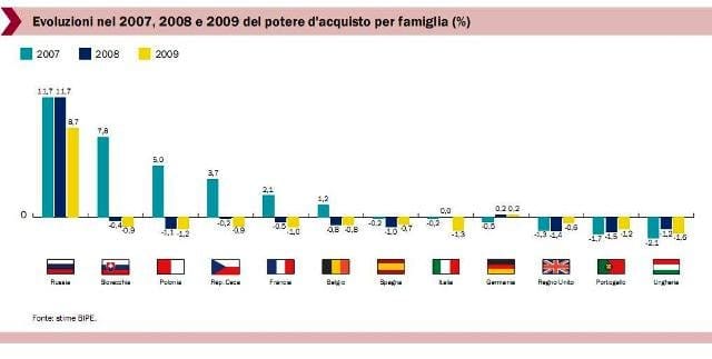 Findomestic analizza la spesa degli europei e non mancano le sorprese 3