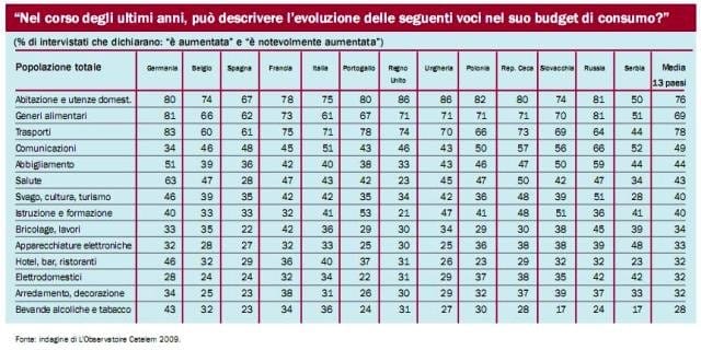 Findomestic analizza la spesa degli europei e non mancano le sorprese 4