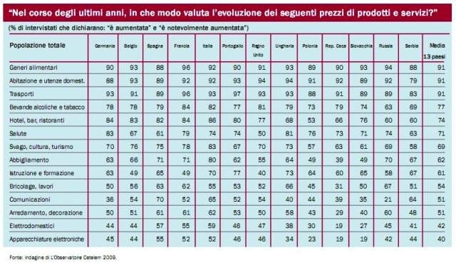 Findomestic analizza la spesa degli europei e non mancano le sorprese 5