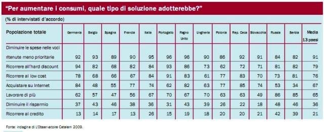 Findomestic analizza la spesa degli europei e non mancano le sorprese 7