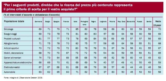 Findomestic analizza la spesa degli europei e non mancano le sorprese 8
