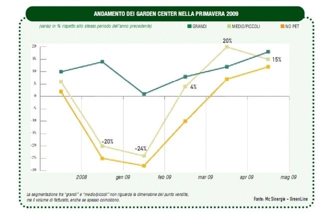 I garden center resistono alla crisi: i dati del sondaggio di Mc Sinergie 2