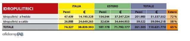 Idropulitrici: non fidarsi del basso prezzo! 2