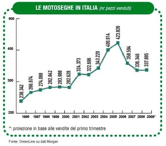 Aumentano le vendite di motoseghe in grande distribuzione 2