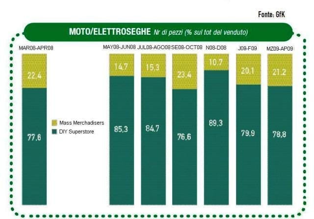 Aumentano le vendite di motoseghe in grande distribuzione 3
