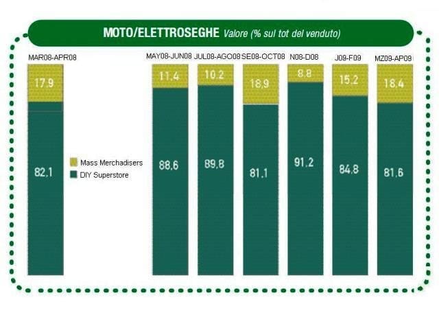 Aumentano le vendite di motoseghe in grande distribuzione 4