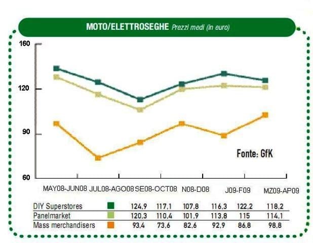 Aumentano le vendite di motoseghe in grande distribuzione 5