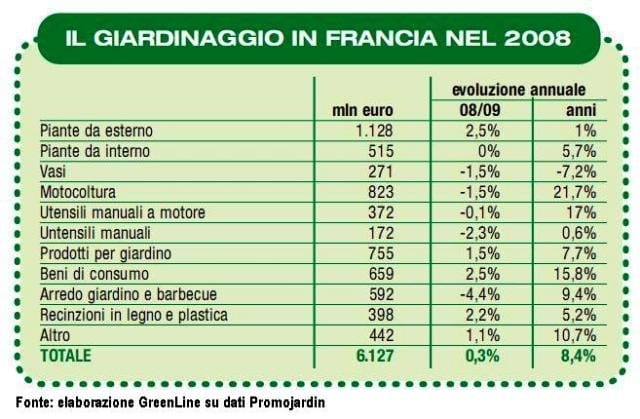 Promojardin presenta il mercato francese nel 2008 2