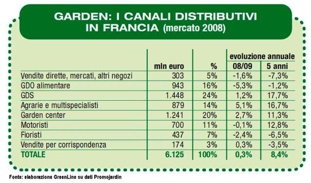 Promojardin presenta il mercato francese nel 2008 3
