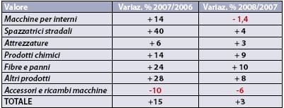 Tutti i numeri del pulito 2