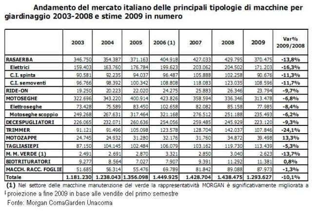 Crisi: -10% le vendite di motocoltura nel primo semestre 2009 2
