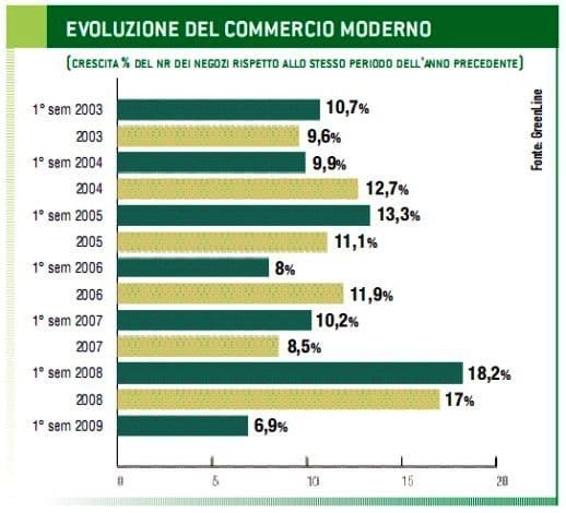 Monitoraggio commercio moderno: la crisi frena lo sviluppo nel primo semestre 3