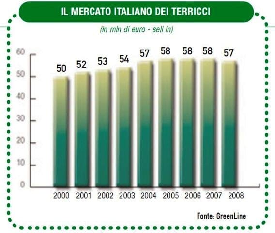 La crisi frena le vendite di terricci 2