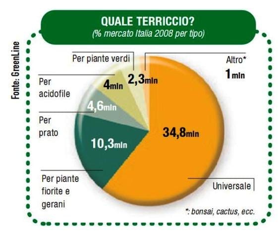 La crisi frena le vendite di terricci 3