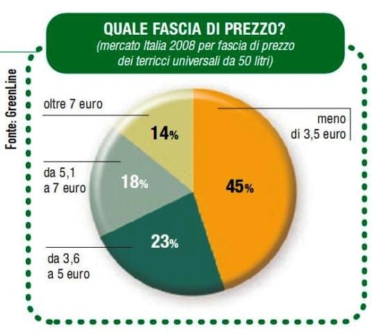 La crisi frena le vendite di terricci 4