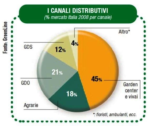 La crisi frena le vendite di terricci 6