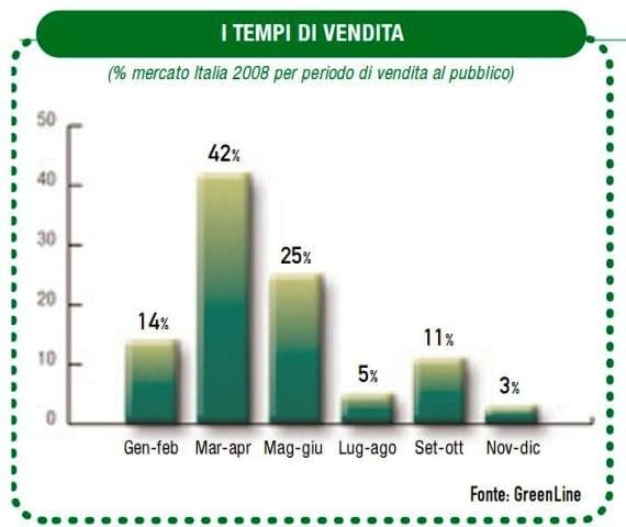 La crisi frena le vendite di terricci 7