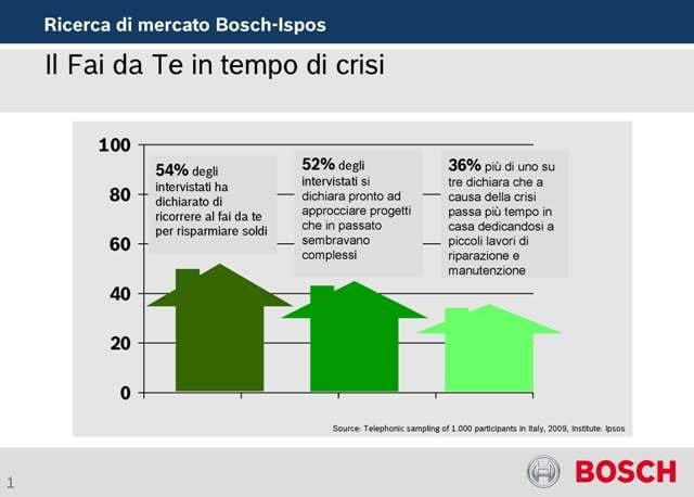 Ipsos: il bricolage conquista gli italiani 2