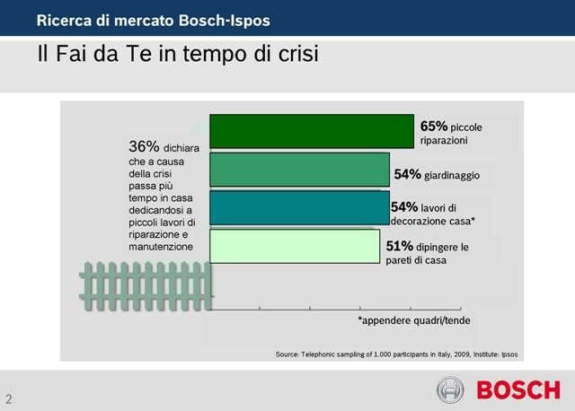 Ipsos: il bricolage conquista gli italiani 3