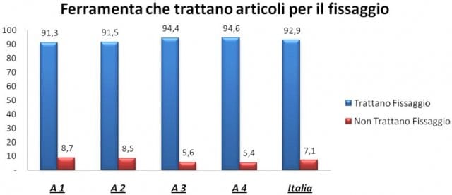 Articoli per il fissaggio: per molti, ma non per tutti 8