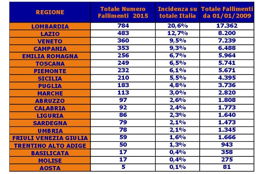 Aziende fallite: nel 2015 si ferma la corsa! 3