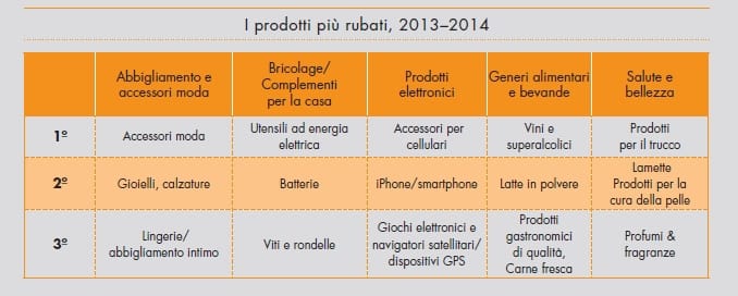 Quali sono i prodotti più rubati nei centri brico? 5