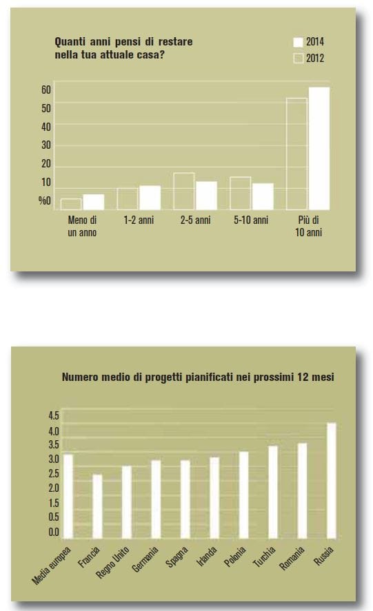 Il fai da te in Europa: le tendenze del consumatore 3