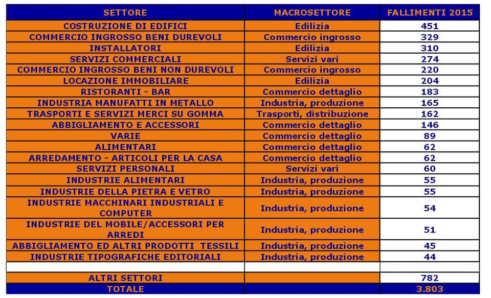 Aziende fallite: nel 2015 si ferma la corsa! 4