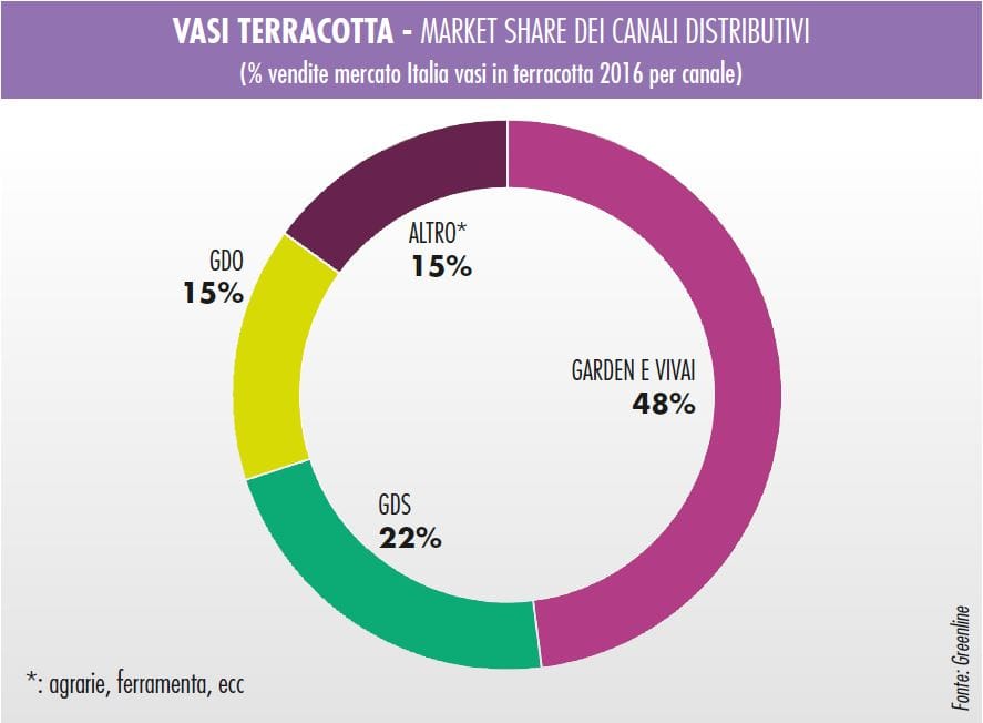 Vasi: vendite stabili nel 2016 4