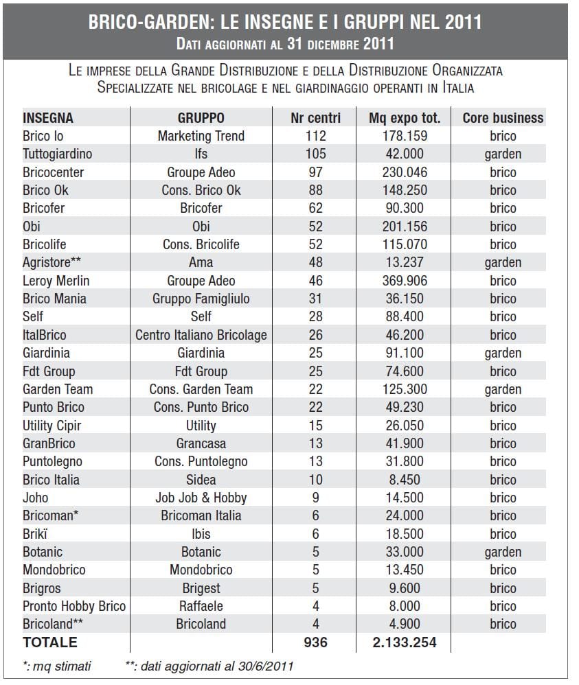 GDS brico-garden: verso i 1.000 punti vendita 4