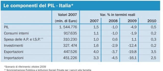 Torna l'Osservatorio Findomestic 2
