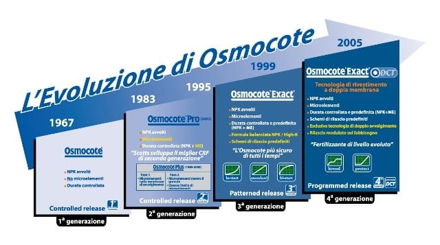 Osmocote: da 40 anni in Europa 2