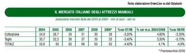 In calo le vendite di attrezzi per il giardinaggio 2