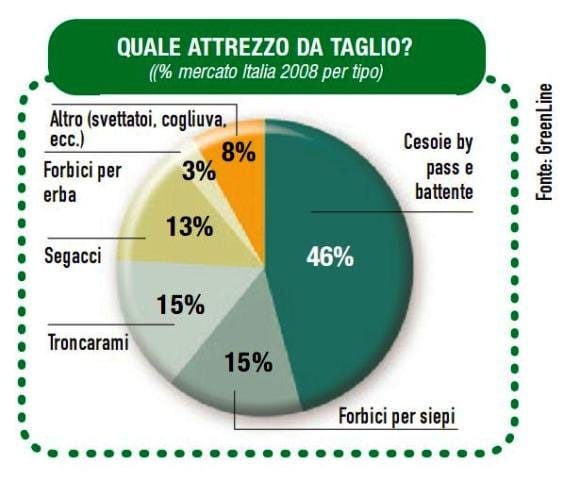 In calo le vendite di attrezzi per il giardinaggio 3